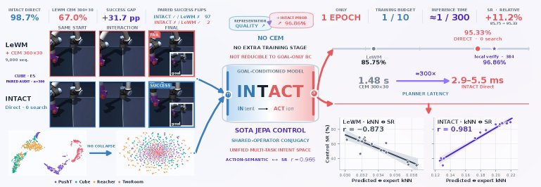 INTACT: Isomorphic Intent-to-Action Learning for Search-Free World Models Figure 1