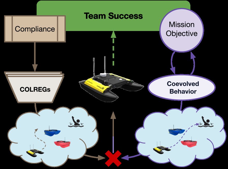 Multi-Objective Compliance-Integrated Coevolution For Simulated And Real-World Deployment Of Multi-Robot Marine Autonomy Figure 1