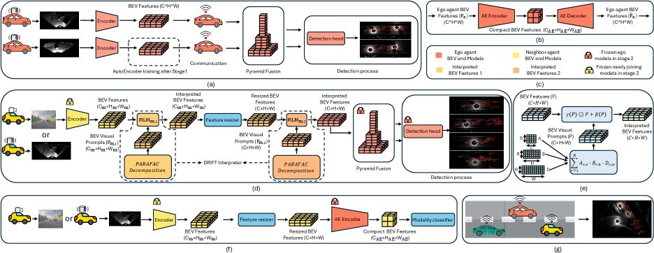 HeteroPROPMT: A Real-time and Privacy-Preserving Heterogeneous Collaborative Perception Framework Figure 1