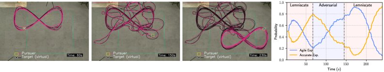 Self-Adaptive Learning and Model Predictive Control for Tracking Unknown Dynamics with No Regret Figure 1
