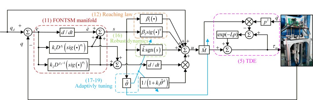 Time-delay Control Using a New Nonlinear Adaptive Law for Cable-Driven Robots Figure 1