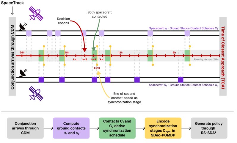 Semi-Decentralized Multi-Spacecraft Collision Avoidance under Communication Constraints Figure 1