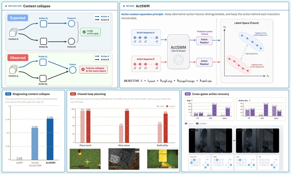 ActSWM: Action-Sensitive World Models for Long-Horizon Planning in Open-World Games Figure 1