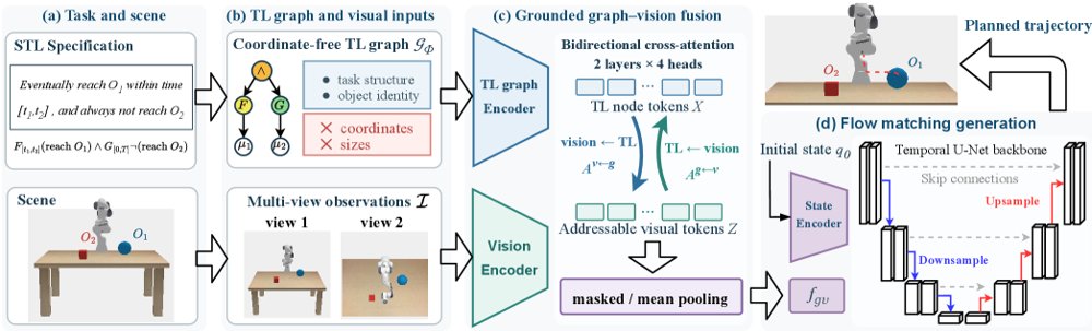 Vision-TL-Action: Neuro-Symbolic Trajectory Generation from Visual Observations and Temporal Logic Figure 1