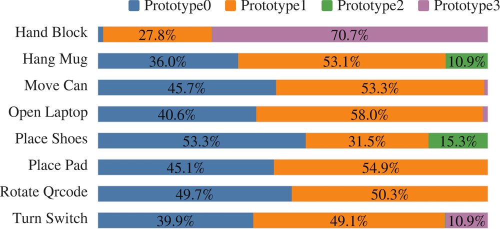 Route by Kinematics, Act by Observation: Kinematics-Supervised Expert Routing in MoE-Augmented VLA Figure 1