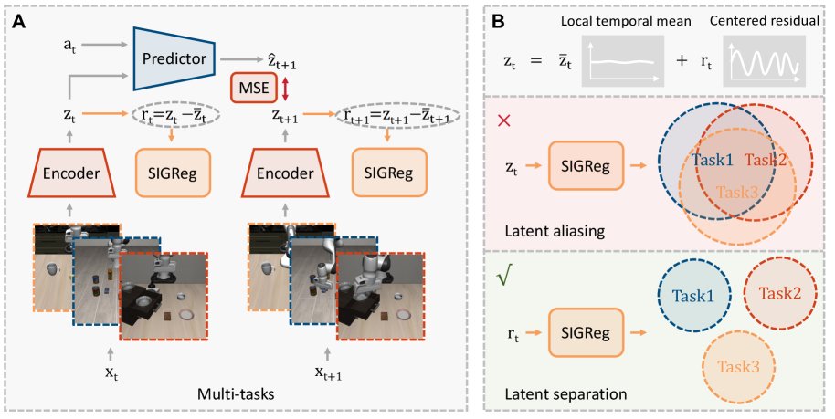 Temporally Centered SIGReg Improves Multi-Task LeWorldModel Learning: From Analysis to Method Figure 1