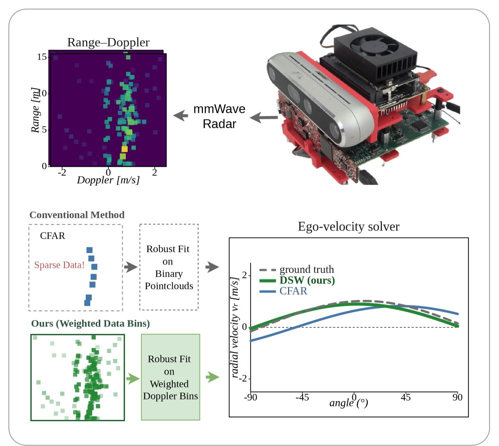 Dense Soft Weighting for Radar Ego-Velocity Estimation Figure 1