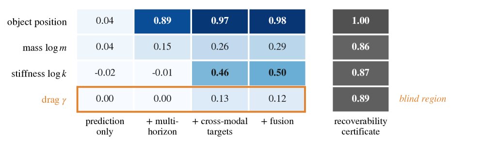 What Can Latent World Models Know? Physical Parameter Identifiability in Multimodal Predictive Representations Figure 1