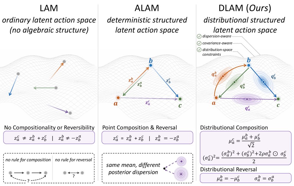 DLAM: Distributional Latent Actions with Temporal Constraints Figure 1