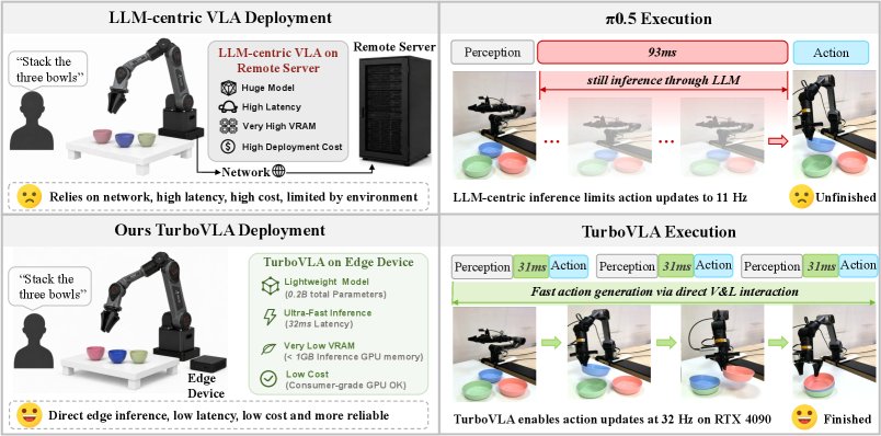 TurboVLA: Real-Time Vision-Language-Action Model at 32 Hz on an RTX 4090 with <1 GB VRAM Figure 1