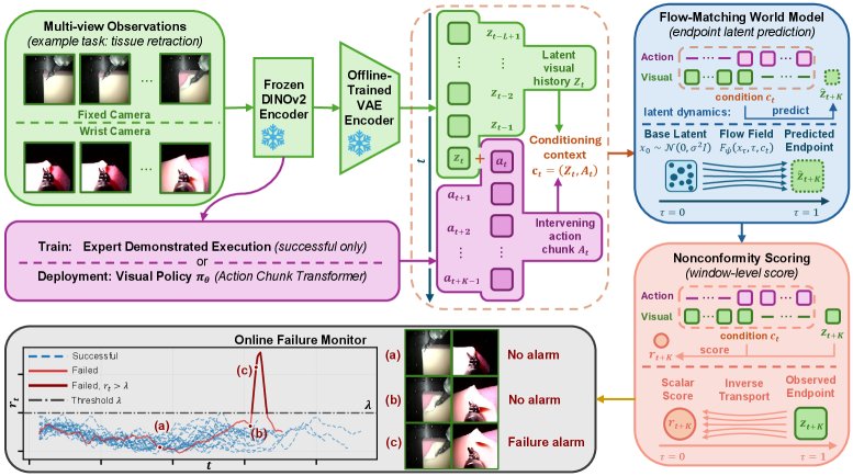 Failure Detection for Surgical Robot Imitation Policies via Flow-Matching World Modeling Figure 1