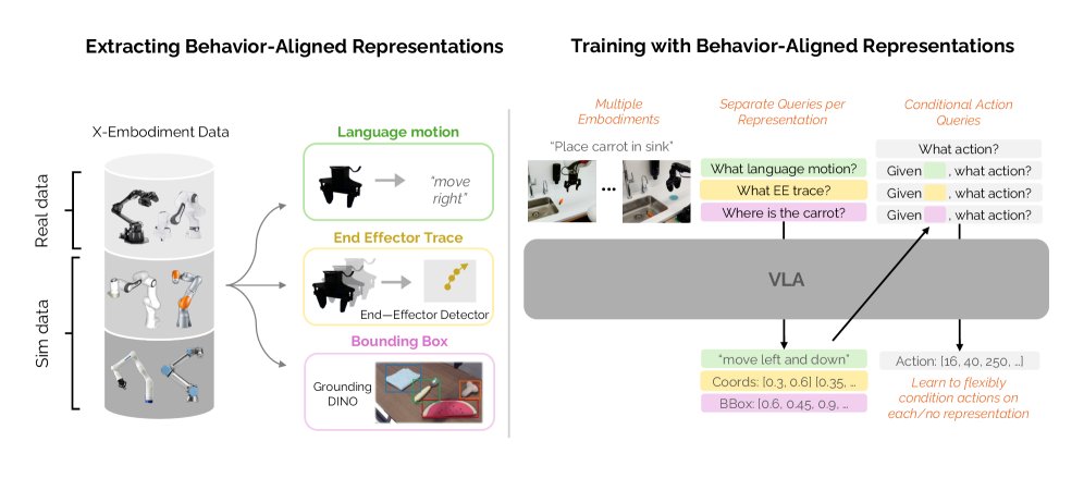 Cross-Embodiment Transfer via Behavior-Aligned Representations Figure 1