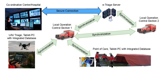 A Systems Engineering Framework for Vision-Language-Enabled UAV Triage and Disaster Response Figure 1