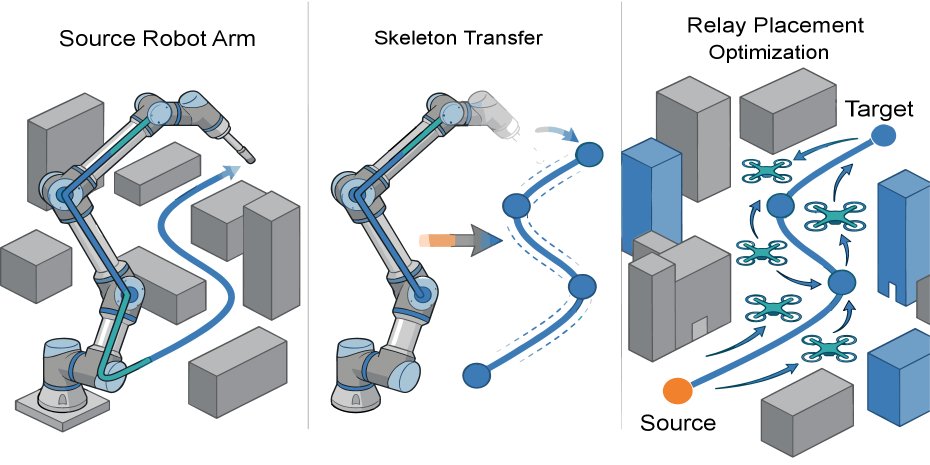 Arm2Air: Cross-Embodiment Skeleton Transfer for 3D Relay Formation Figure 1