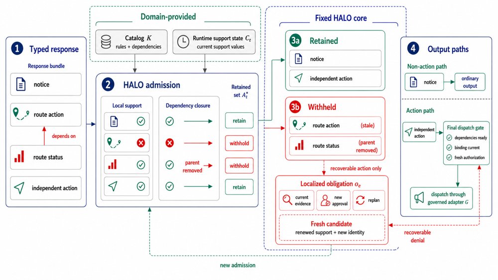 HALO: Heterogeneous Admission through Localized Obligations for Safe Agentic Execution Figure 1