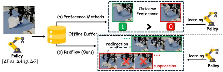 RedFlow: Redirect Failure into Action-Level Corrections for Flow-matching VLA Policy Figure 1