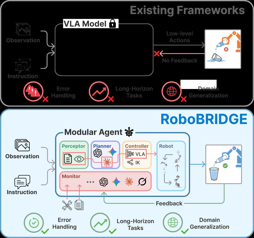 RoboBRIDGE: A Modular Framework for Bridging Policies to Robust Real-World Robotic Agents Figure 1