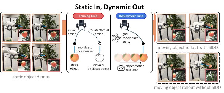Static In, Dynamic Out: Counterfactual Action Augmentation for Moving Object Manipulation Figure 1