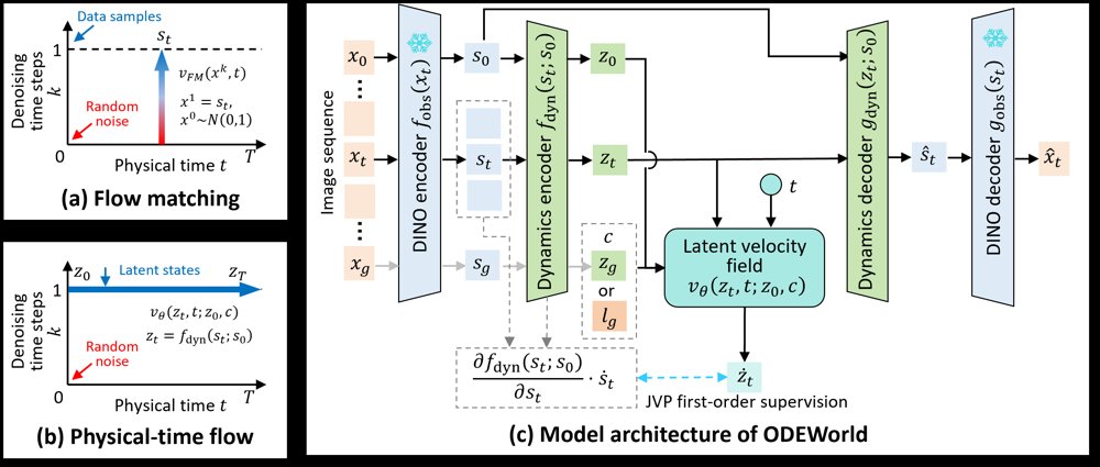 ODEWorld: A Continuous Predictive Architecture via Physical-Time Flow Figure 1