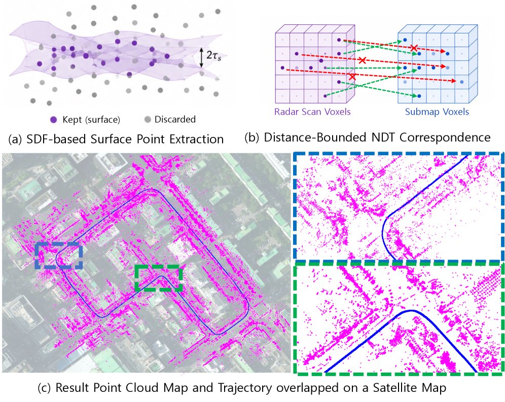 RaDiVe: Robust 4D Radar Odometry with Distance-Bounded NDT and Velocity-Discrepancy Point Uncertainty Figure 1