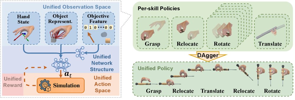 UniCross: Unified Cross-Skill Dexterous Manipulation Synthesis Figure 1