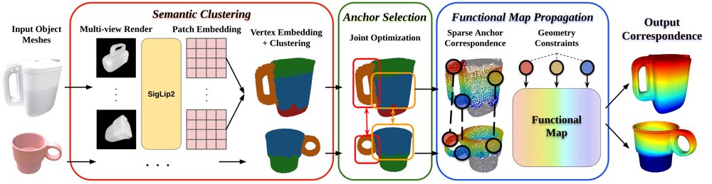 SemAnCorr: Semantic Anchored Correspondence for Zero-Shot Manipulation Skill Transfer Figure 1