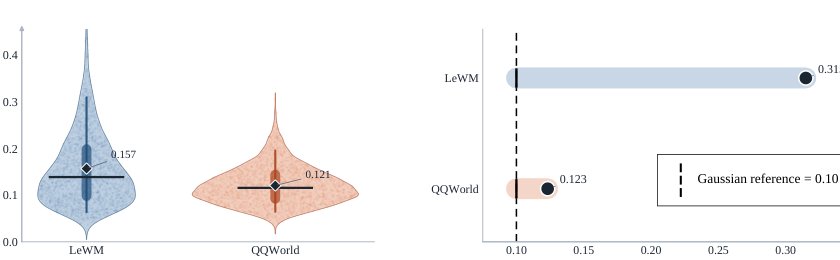 QQWorld: Quantile-Quantile Matching for World Model Regularization Figure 1