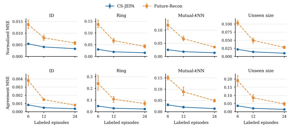One Future, Every Robot: Label-Efficient Collective-State Prediction with Decentralized JEPA Figure 1
