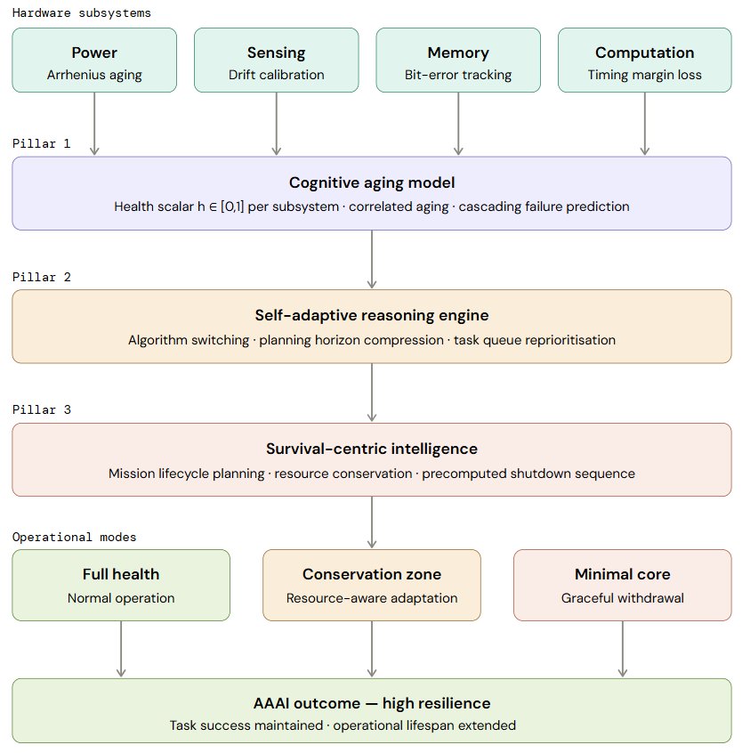 Machines that know they are aging: a framework for hardware-aware autonomous intelligence Figure 1