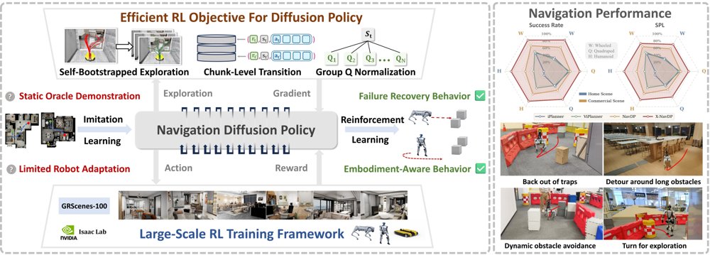 X-NavDP: Generalizing Navigation Diffusion Policy to Novel Behavior and Embodiments with Group Q-score Reweighted Matching Figure 1