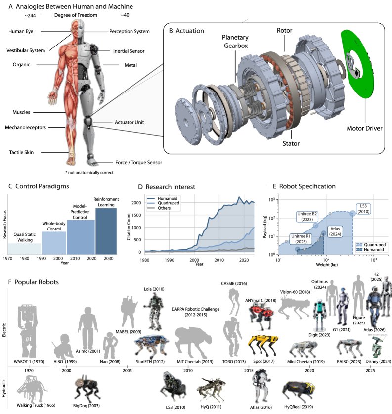 Advances, challenges, and opportunities for legged robots Figure 1