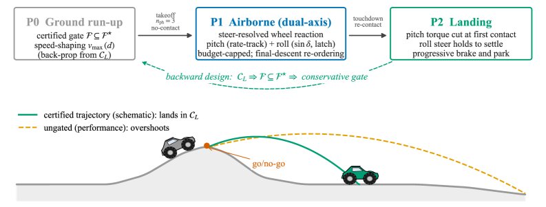DART: Dual-Axis Airborne Reachability-Gated Torque-Reaction for Off-Road Vehicle Jumps Figure 1