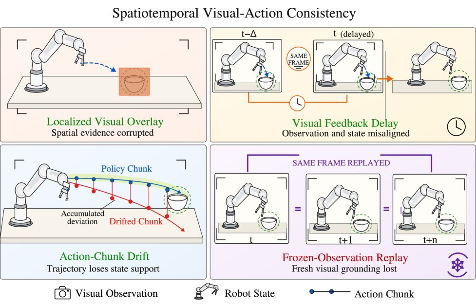 ActFovea: Runtime Safeguarding for VLA Policies via Spatiotemporal Visual-Action Consistency Figure 1