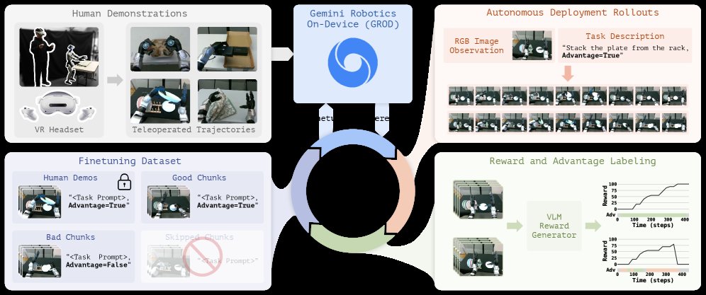 CLIFT: Turning Gemini Robotics On-Device into Humanoid Specialists via Non-Invasive Closed-Loop Iterative Fine-Tuning Figure 1