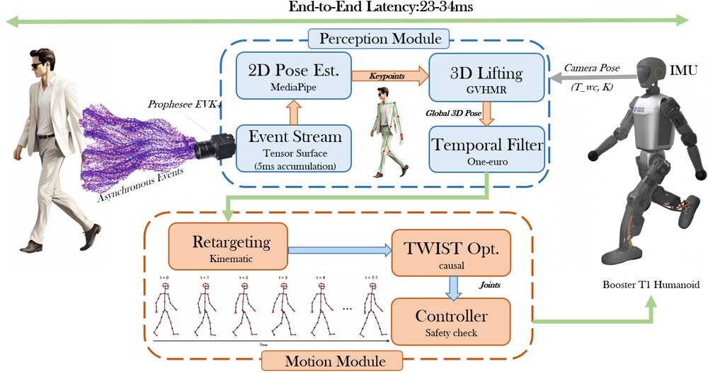 Event-Based Upper-Body Humanoid Teleoperation Under Challenging Illumination Figure 1