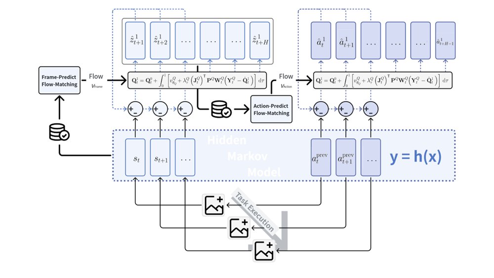FBFM: A Training-Free Asynchronous Feedback Mechanism for Flow-Matching in World-Action Models Execution Figure 1