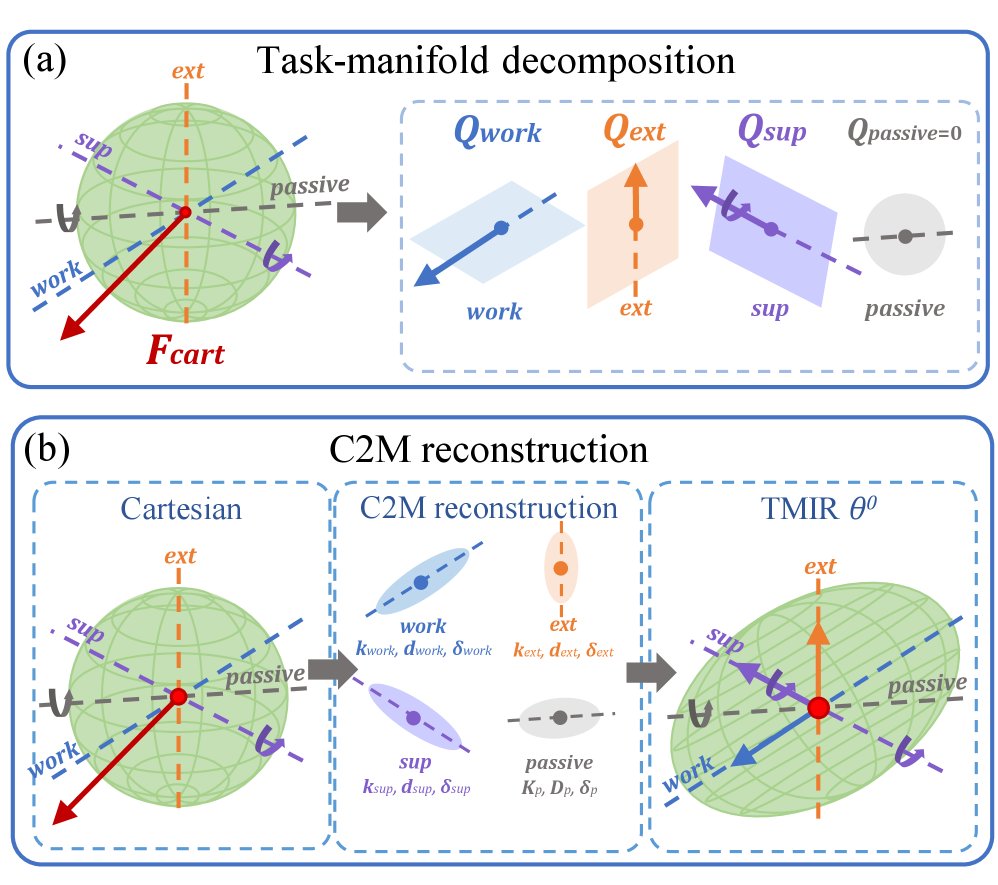 MDIR: A Task-Manifold Impedance Retargeting Method for Contact-Rich Teleoperation Figure 1