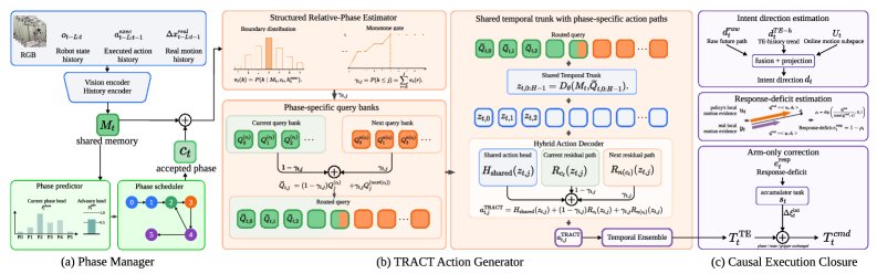 TRACT: Temporally Routed Action Chunks with Chronological Phase Authority for Contact-Rich Manipulation Figure 1