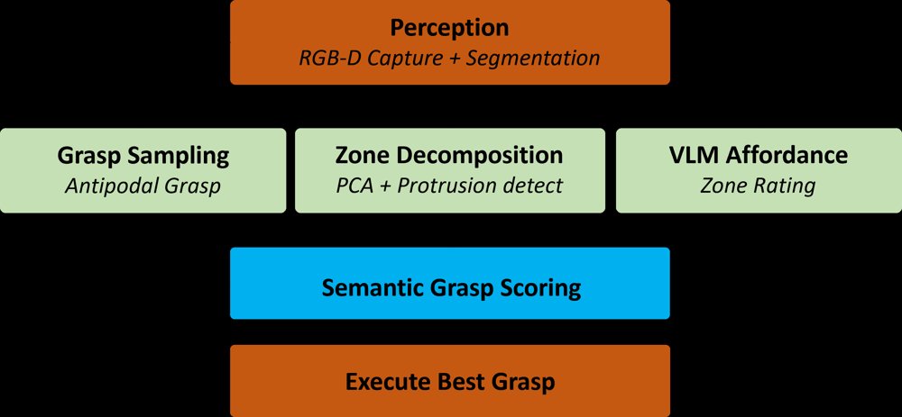 SAGP: Semantic Affordance-Guided Grasp Planning via Coarse-Zone VLM Reasoning Figure 1