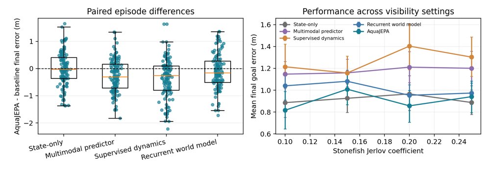 AquaJEPA: Action-Conditioned Multimodal Predictive Representations for Underwater Robot Dynamics Figure 1