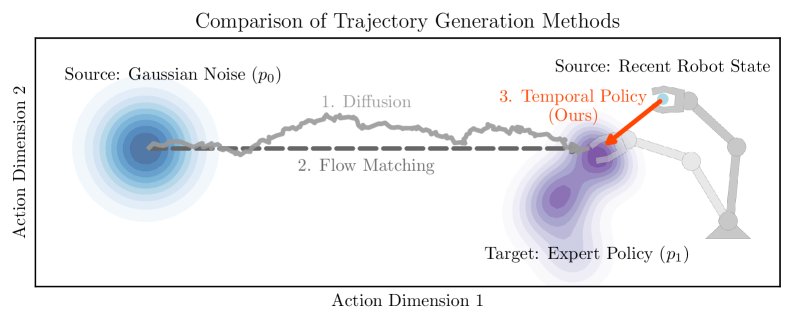 Temporal Policy: History-Initialized Action Generation for Robotic Learning from Demonstration Figure 1