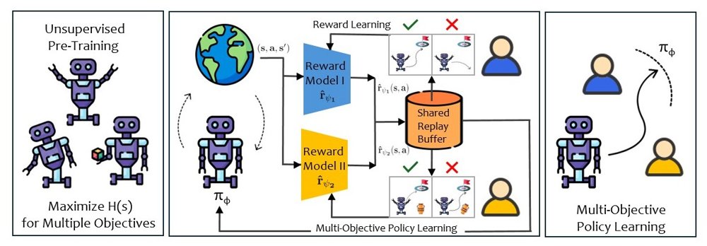 LEMUR: Learning to Align with Multi-Objective Reinforcement Learning from Preference Feedback Figure 1