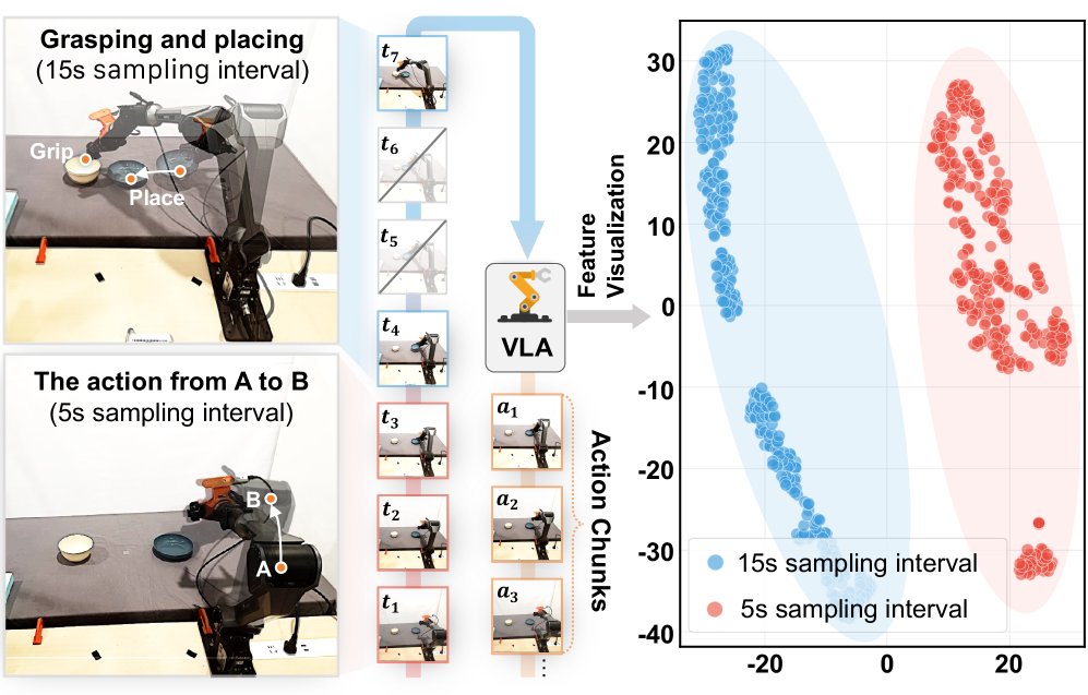 FibVLA: An Efficient Temporal Vision-Language-Action Model with Fibonacci Sampling Figure 1