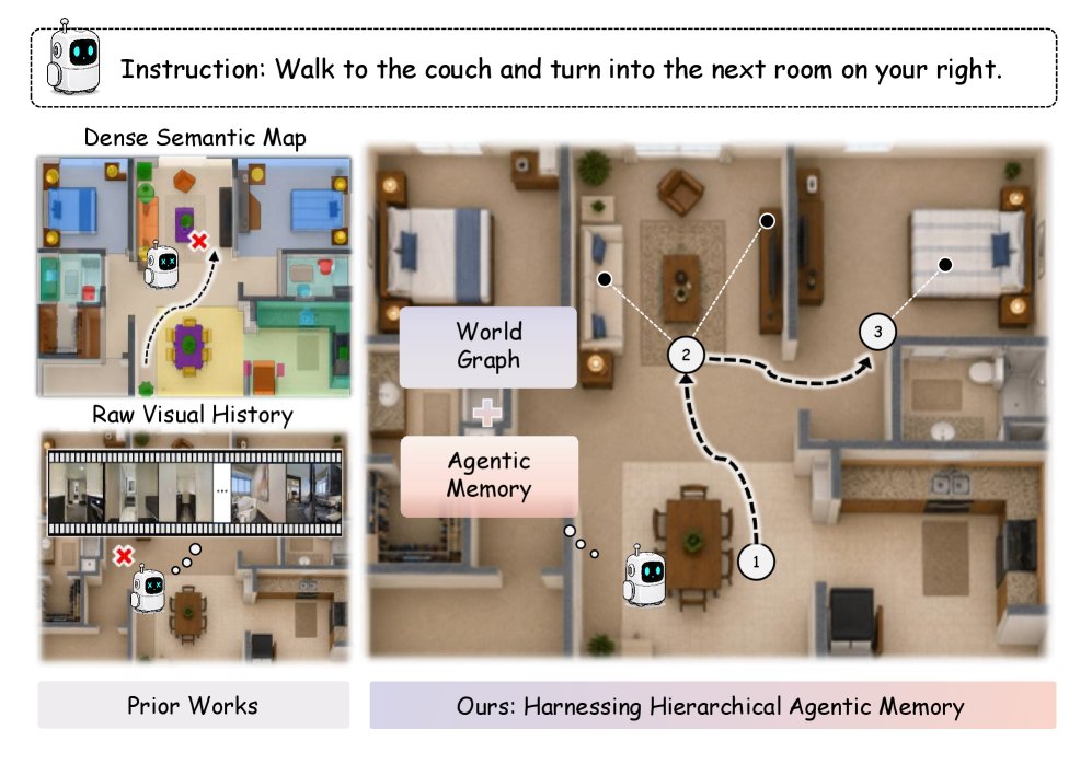 HAM-VLN: Harnessing Hierarchical Agentic Memory for Zero-Shot Vision-and-Language Navigation Figure 1