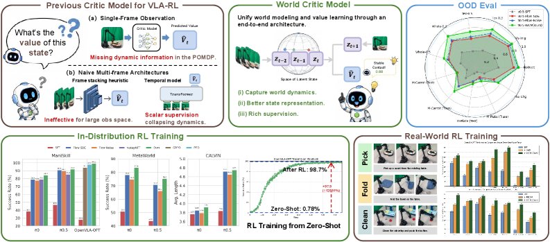 WCM: A World Critic Model for Vision-Language-Action Reinforcement Learning Figure 1