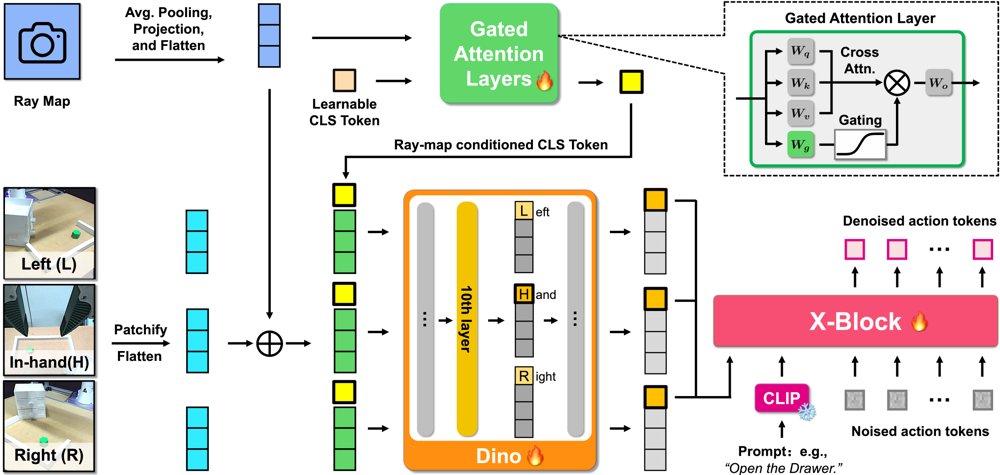 RayViT: Ray-Conditioned Visual Representations for Viewpoint-Robust Imitation Learning Figure 1