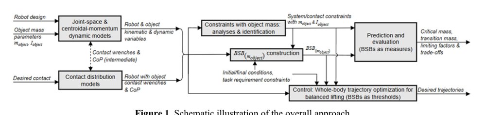 Balancing of Humanoid with Object Mass: Trade-off Analyses and Lifting Control Figure 1