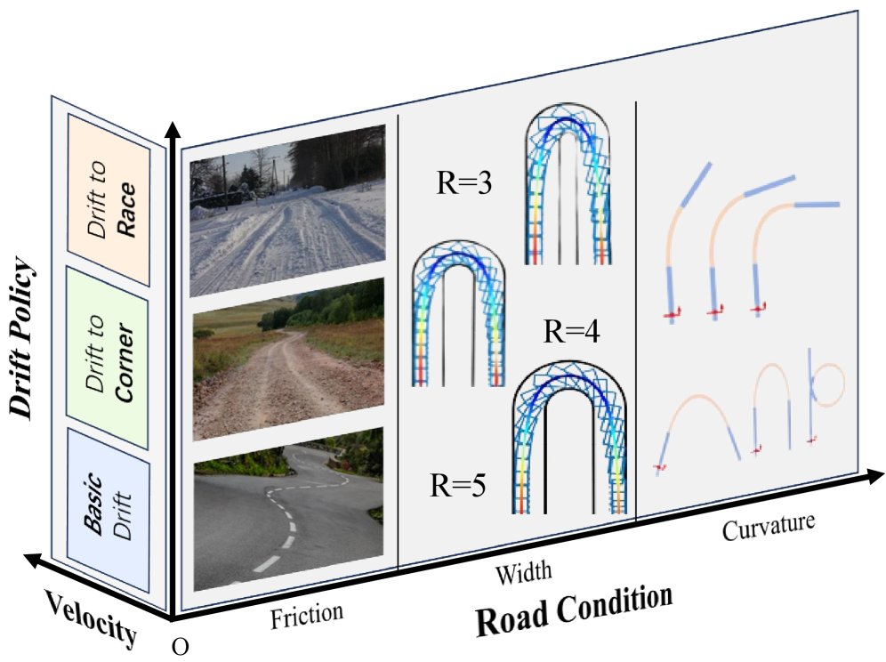 Track-Guided Hierarchical Reinforcement Learning for Autonomous Vehicle Drifting with Minimum-Lap-Time Planning Figure 1