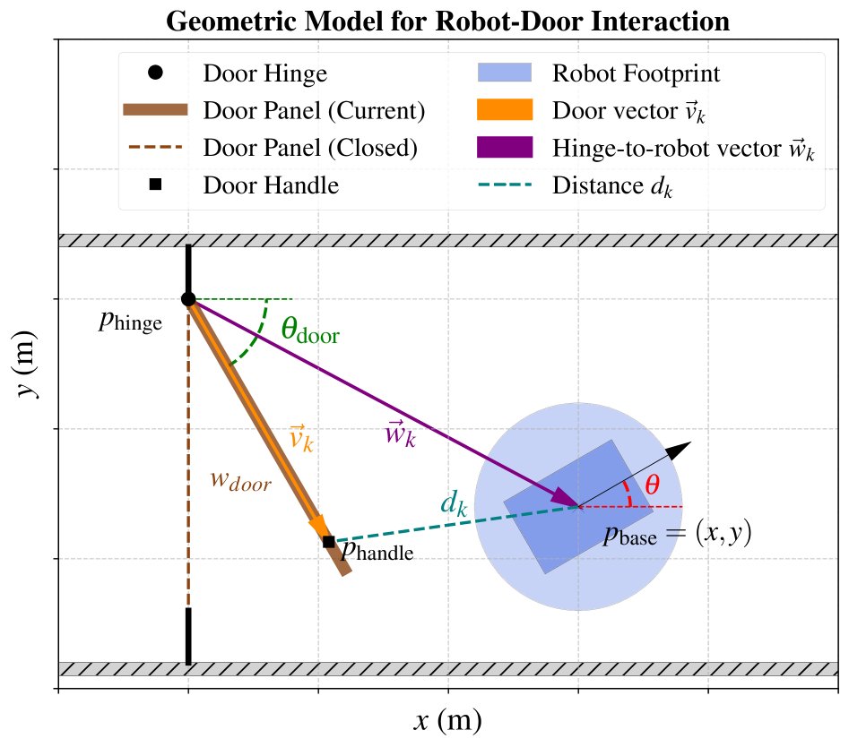 Motion Planning for Mobile Manipulators Navigating Doorways via Model Predictive Control Figure 1