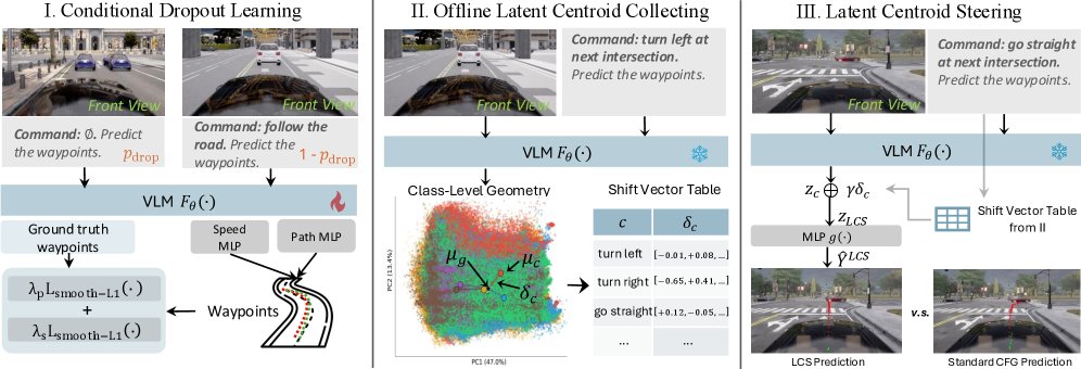 Latent-Centroid Steering: Single-Pass Classifier-Free Guidance for Command-Aligned Autonomous Driving Figure 1